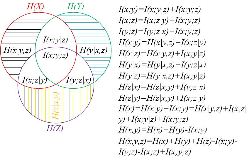 条件互信息的理解(Conditional Mutual Information)