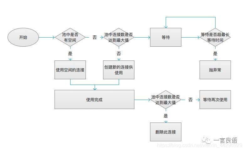 连接池参数如何设置合理 watermark,type_ZmFuZ3poZW5naGVpdGk,shadow_10,text_aHR0cHM6Ly9ibG9nLmNzZG4ubmV0L3dlaXhpbl80NDI5NjkyOQ==,size_16,color_FFFFFF,t_70