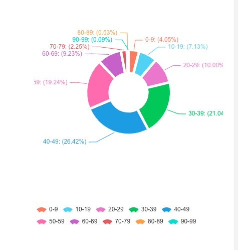 如要显示扇形图的外边框,修改参数calculable:false 改为true