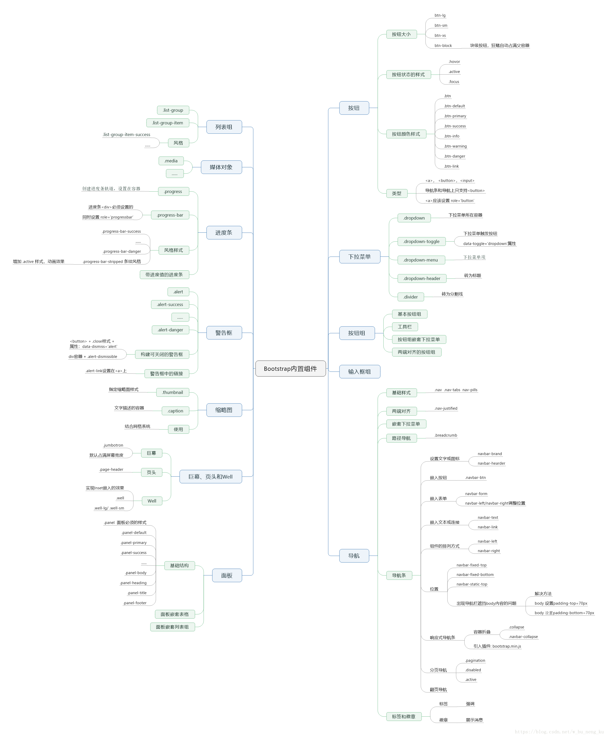bootstrap思维导图