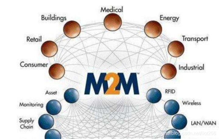 Computer M2m 物联网中常提到的M2M究竟是什么?_物联网中的m2m_爱物联的博客-CSDN博客