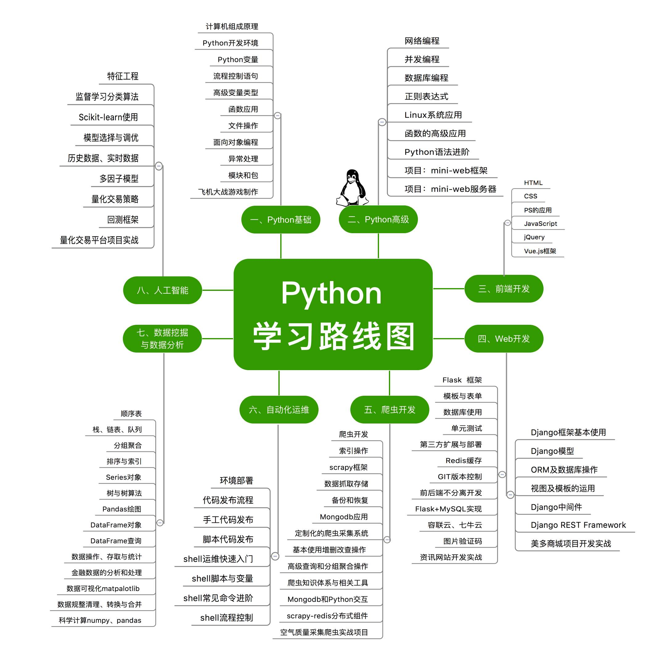 Python学习路线