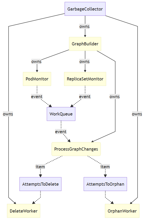 详解Kubernetes 垃圾收集器的实现原理_deletionpropagation.foreground