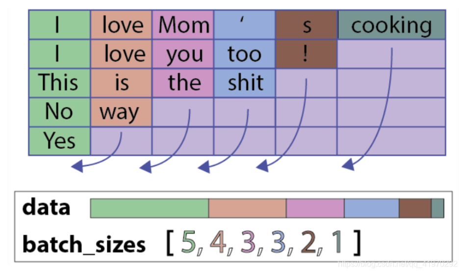 下面方框内为PackedSequence对象，由data和batch_sizes组成
