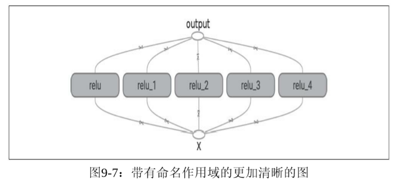 带有命名作用域的更加清晰的图