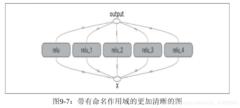 带有命名作用域的更加清晰的图