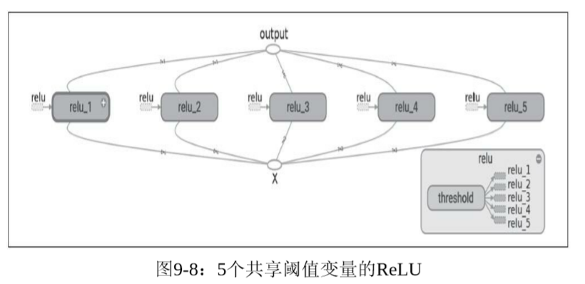 5个共享阈值变量的ReLU