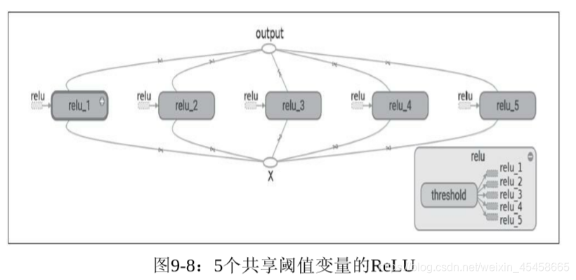 5个共享阈值变量的ReLU 