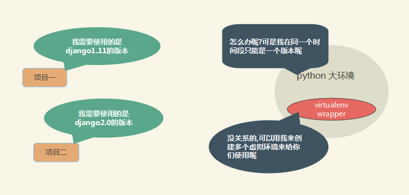 為啥選擇虛擬環境???