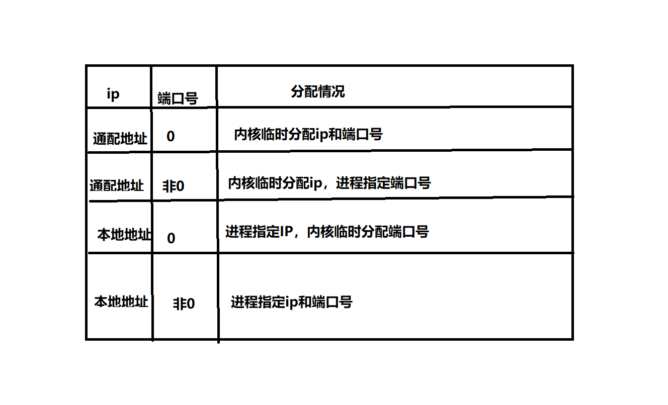 bind 函数_socket bind函数