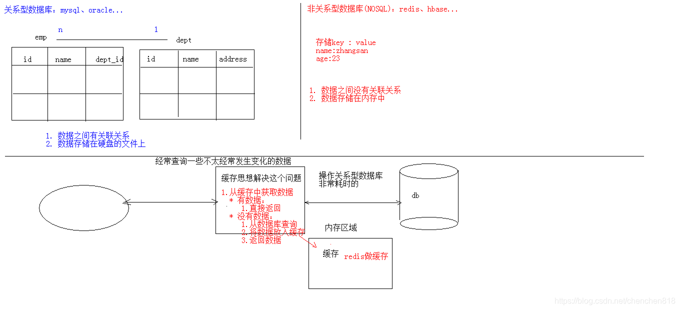 [外链图片转存失败,源站可能有防盗链机制,建议将图片保存下来直接上传(img-FIBXknWb-1572009950516)(./images/1.关系型和非关系型数据库比较.bmp)]