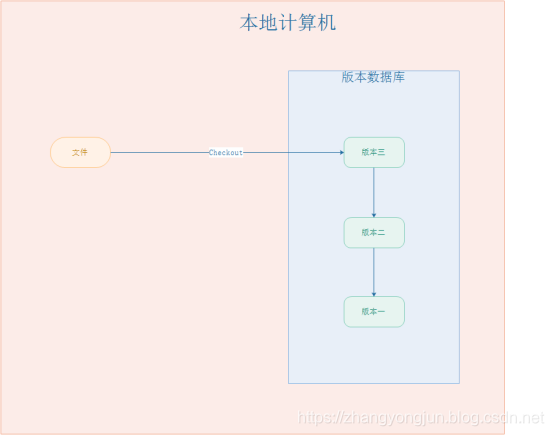 本地版本控制系统