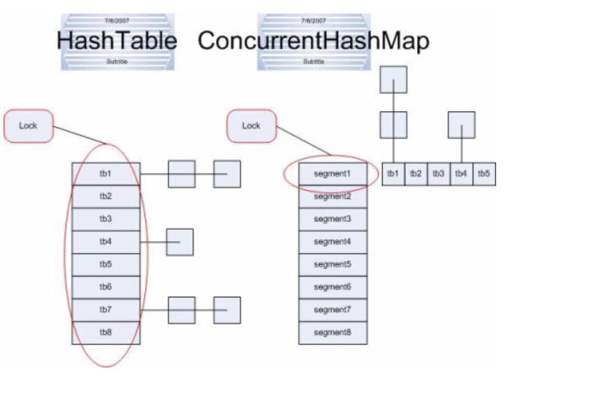Java-------ConcurrentHashMap原理分析_java concurrent hashmap 原理-CSDN博客