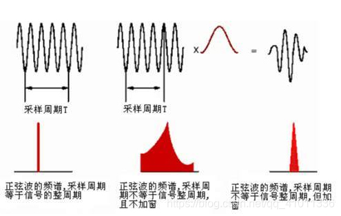 图1 整周期截断、非整周期截断及加窗后的频谱