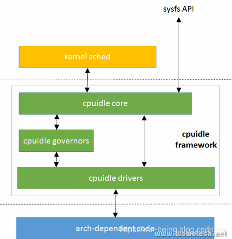 cpuidle framework -- wowo