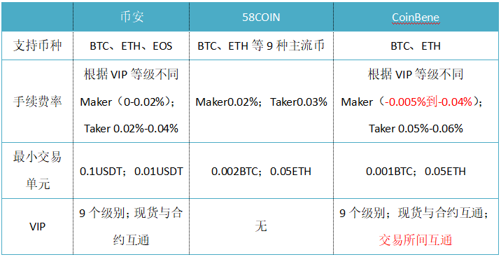 合约手续费率对比