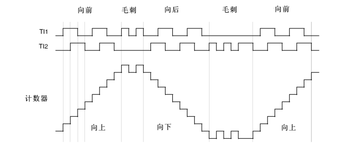 STM32 TIM 编码器模式采集编码器信号