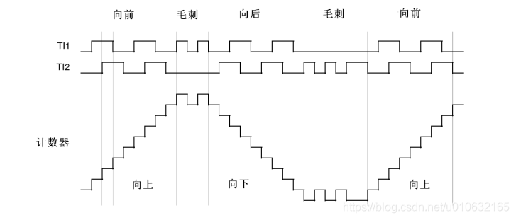 官方正交解码时序