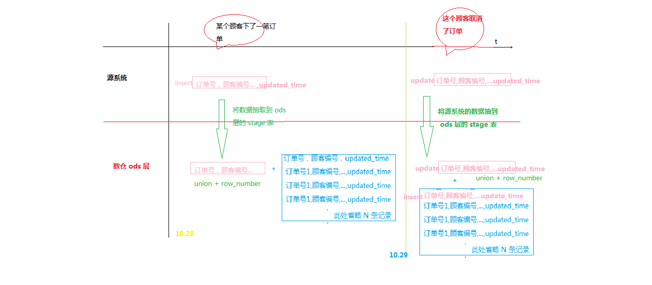 数仓建设几个关键问题