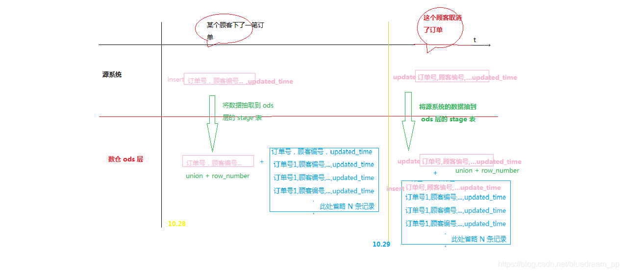 ods 层数据更新的逻辑