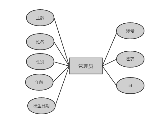管理员属性图