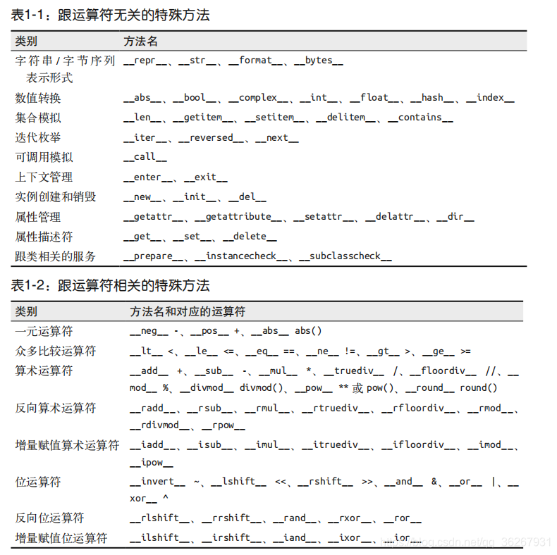 部分特殊方法一栏