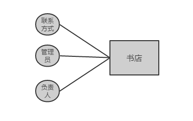 书店属性图