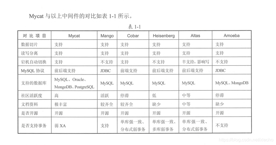 Mycat分布式数据库架构解决方案--Mycat的介绍