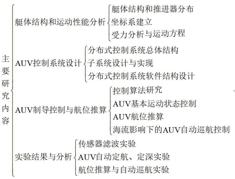 基于多传感器的AUV控制系统