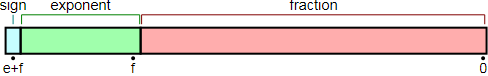 https://upload.wikimedia.org/wikipedia/commons/7/75/General_floating_point_frac.svg