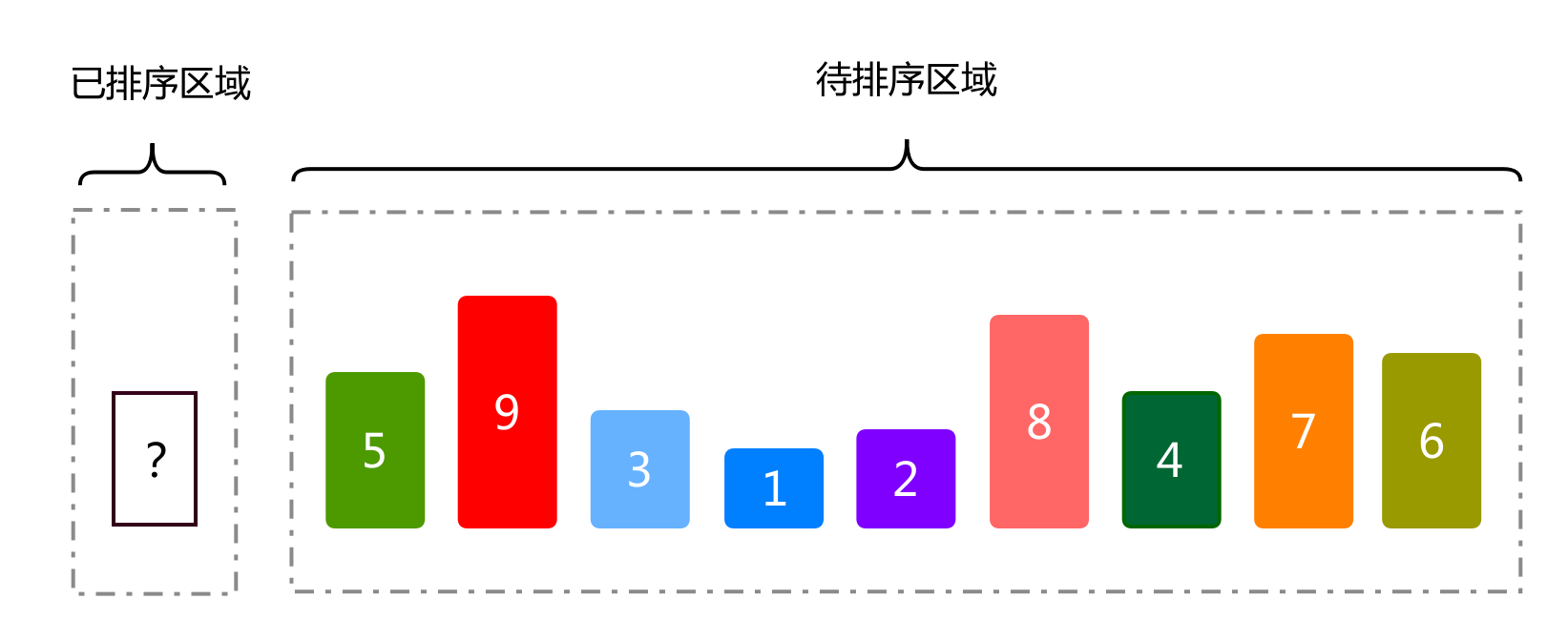 插入排序初始状态
