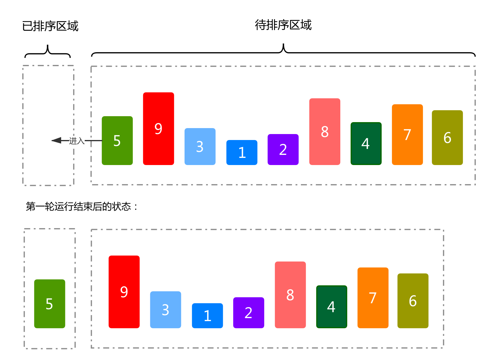 插入排序第一轮执行流程及结果