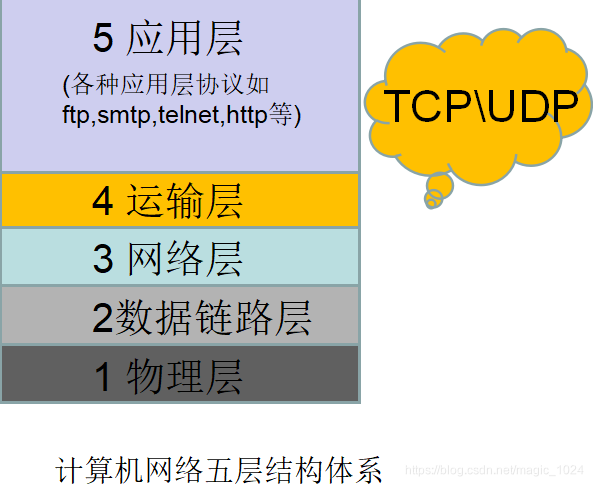 计算机网络体系结构