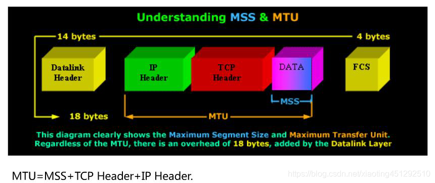 #TCP/IP# TCP头部选项功能详解_arvin_xiaoting的博客-CSDN博客_tcp选项