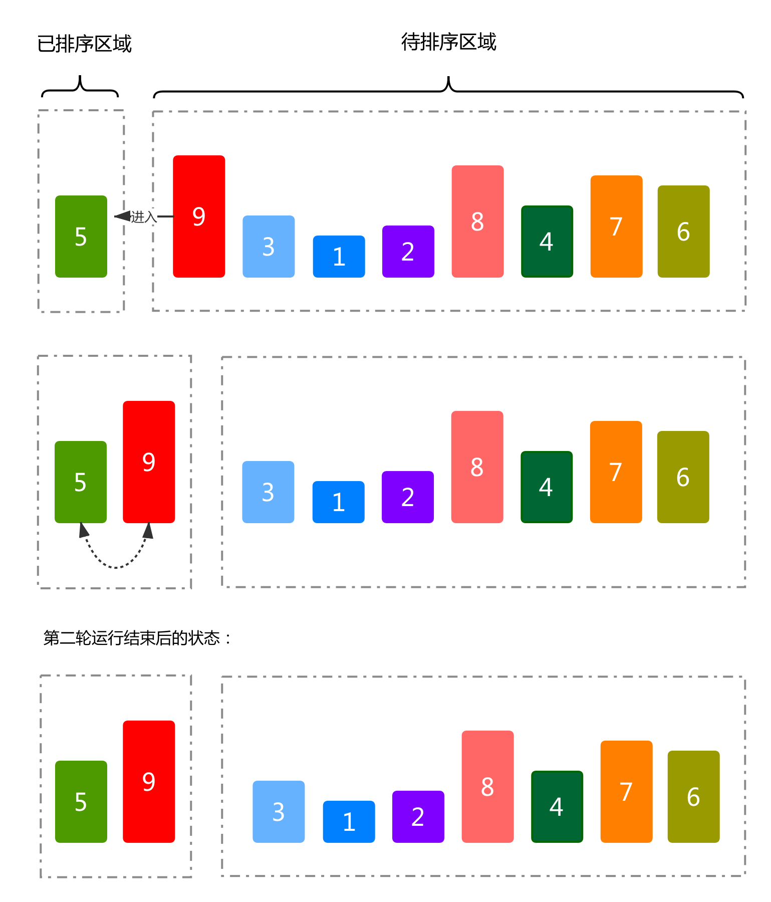 插入排序第二轮运行流程及结果