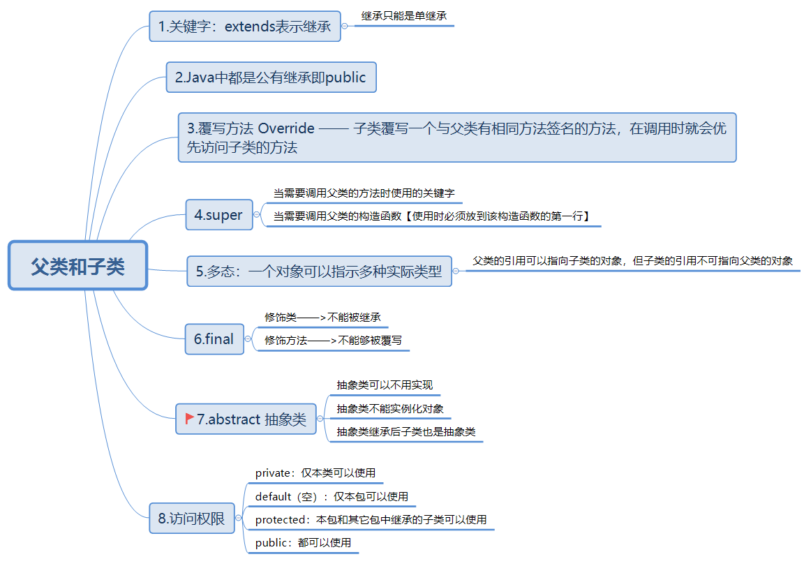 java基础知识总结继承知识思维导图一类父类子类