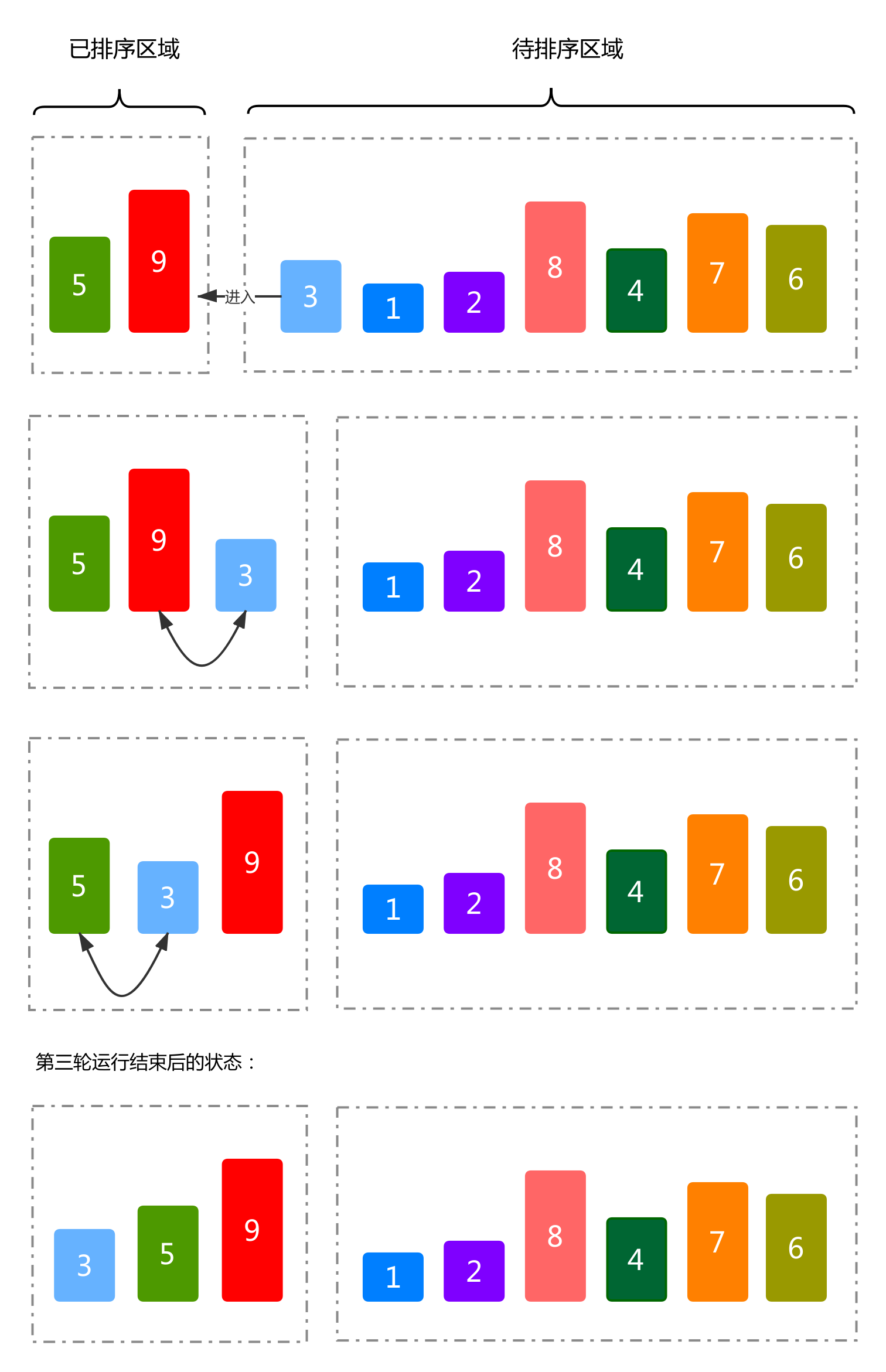 插入排序第三轮运行流程与结果