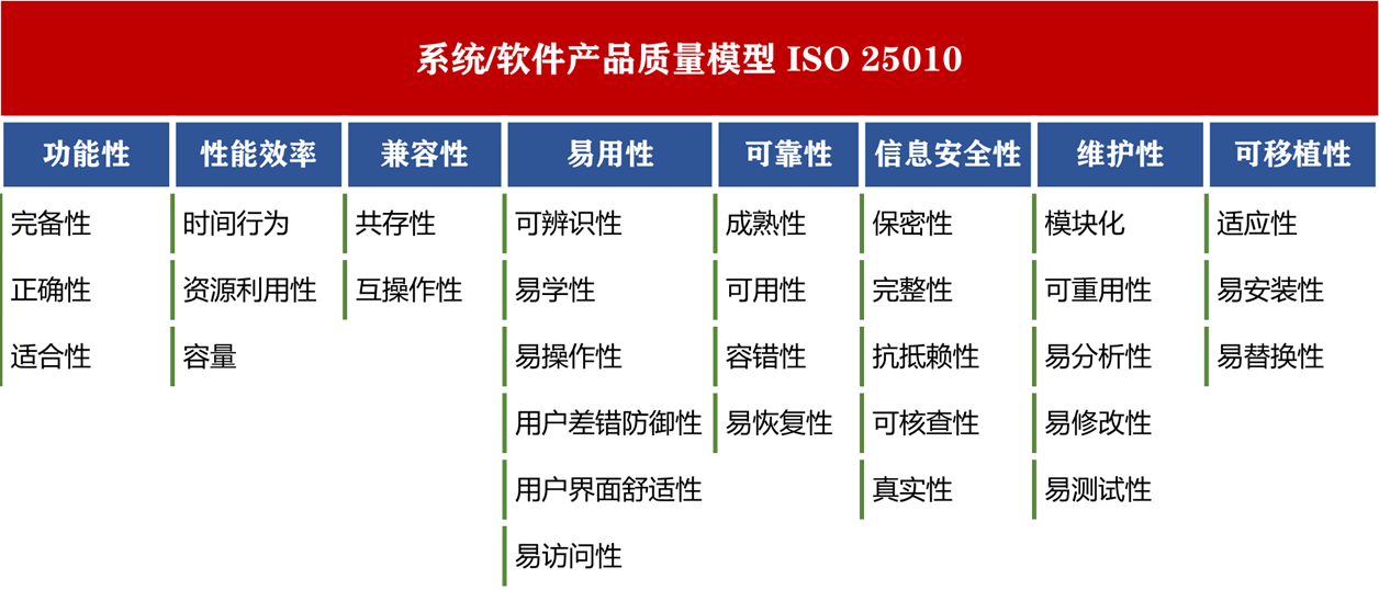 L2-21可选的产品风险分类 - ISO 25010