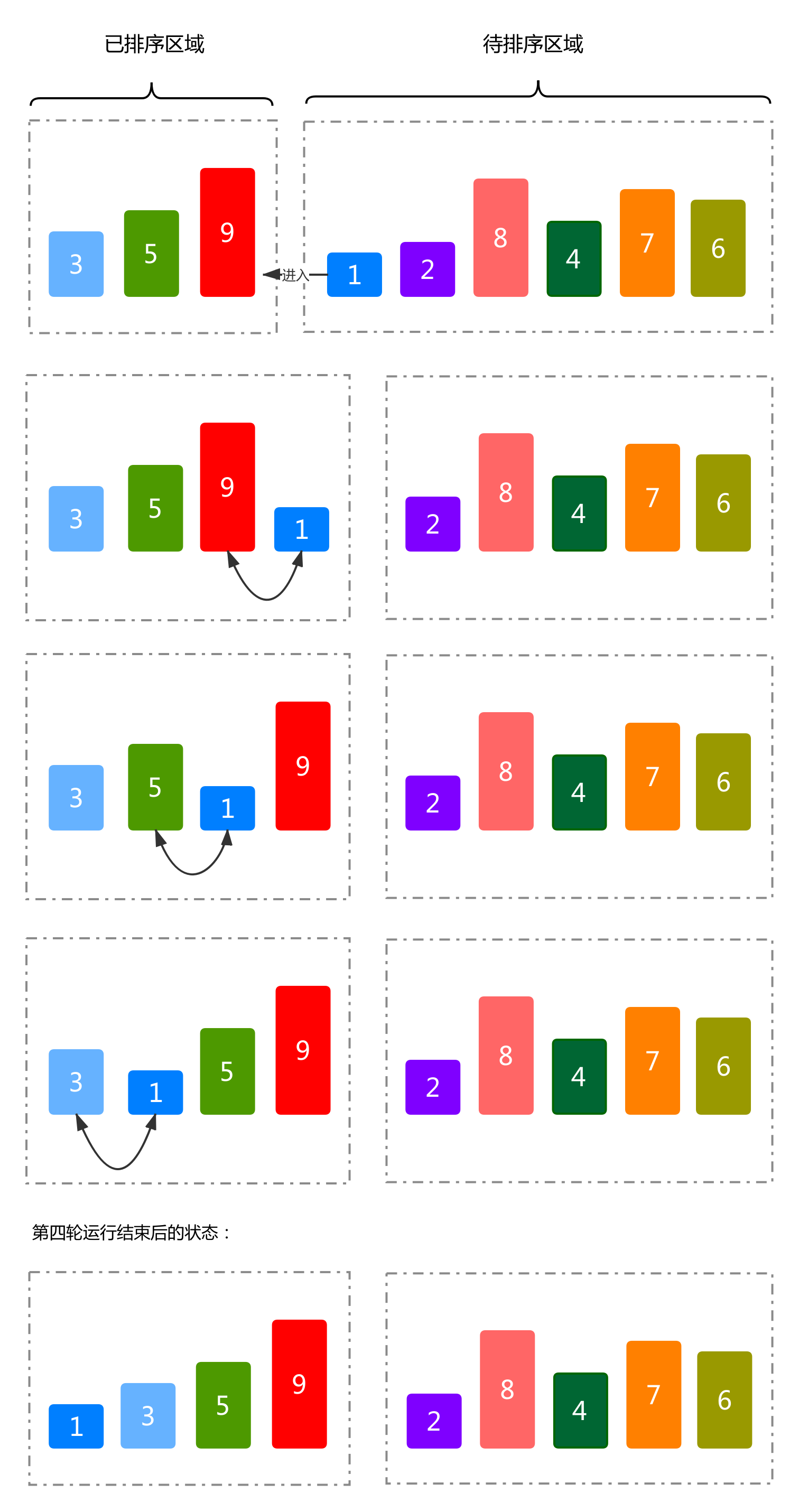 插入排序第四轮运行流程与结果