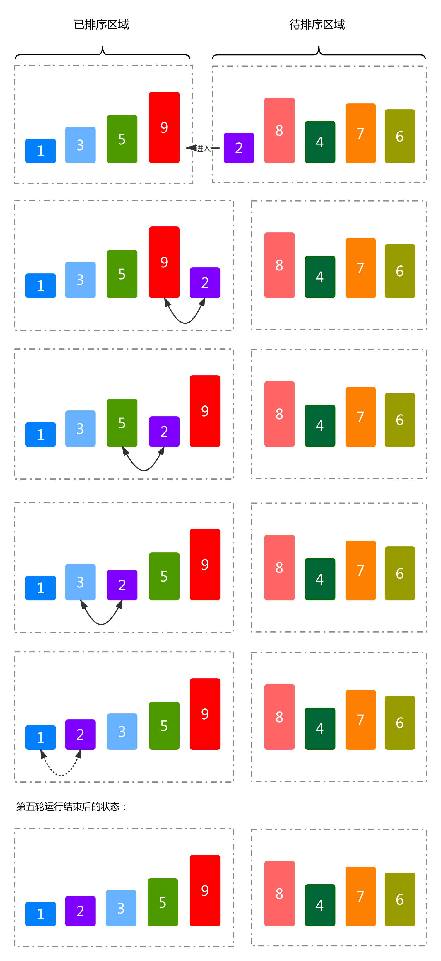 插入排序第五轮运行流程与结果