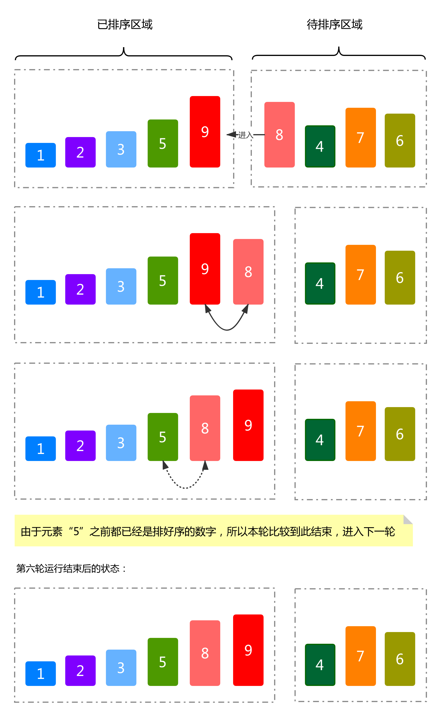 插入排序第六轮运行流程与结果