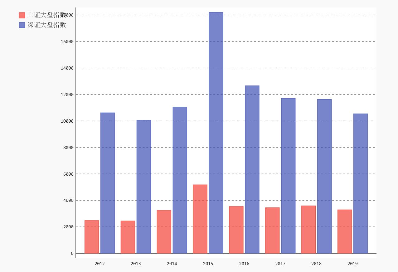 用Python数库可视化库pygal统计股市2012到2019大盘走势图