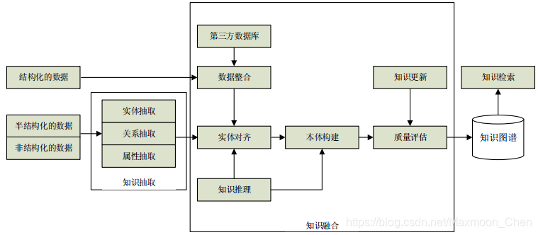 知识图谱本体构建 watermark,type_ZmFuZ3poZW5naGVpdGk,shadow_10,text_aHR0cHM6Ly9ibG9nLmNzZG4ubmV0L01heG1vb25fQ2hlbg==,size_16,color_FFFFFF,t_70