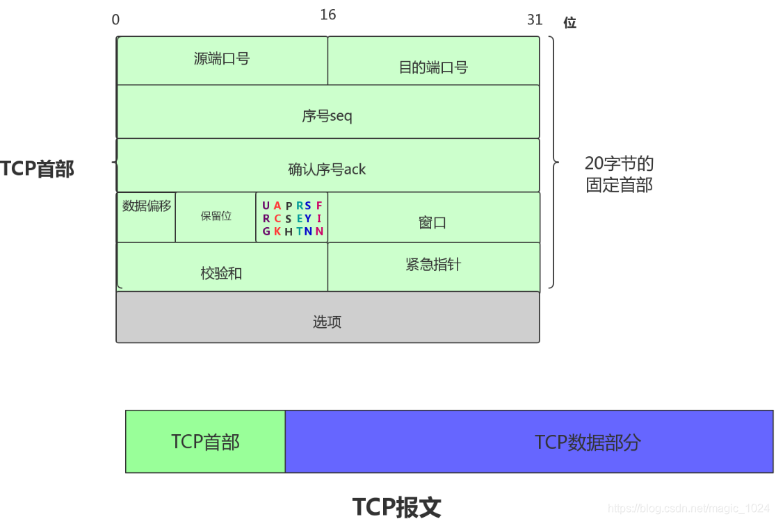 TCP报文首部