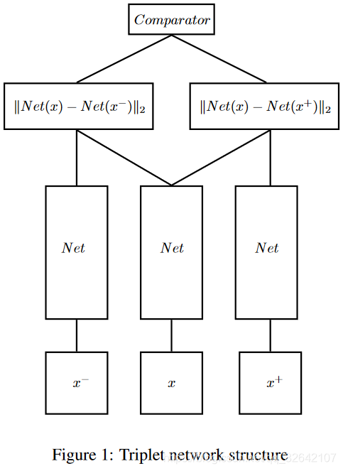 Tri Partite Network 论文:deep metric learning using triplet network triplet network(Triplet ...