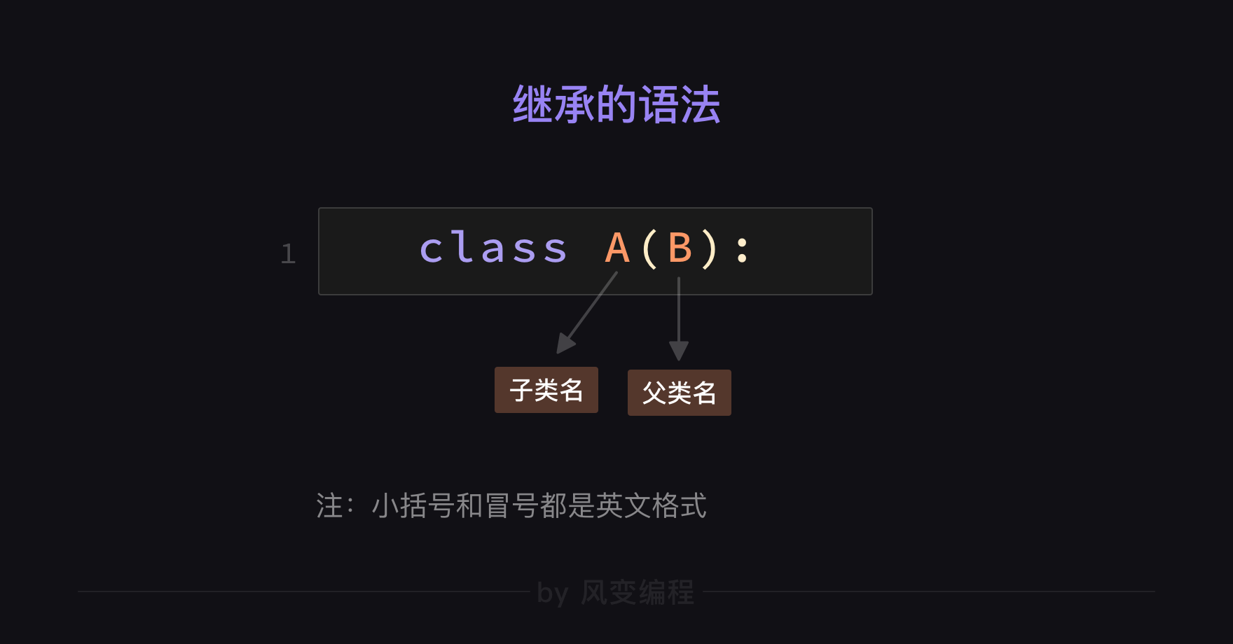 风变Python编程13类的学习2_python请尝试用代码完成所给图中的继承关系,按照图中的类名和属性创建5个类,并打-CSDN博客