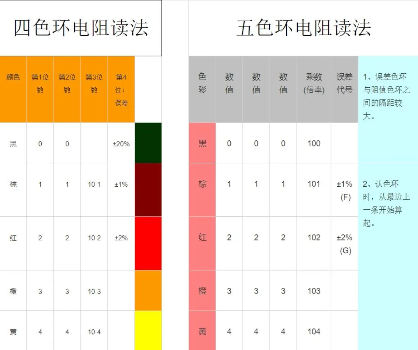 色環電阻的識別方法