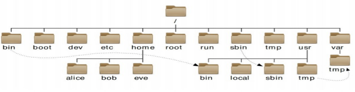Linux文件树状结构图