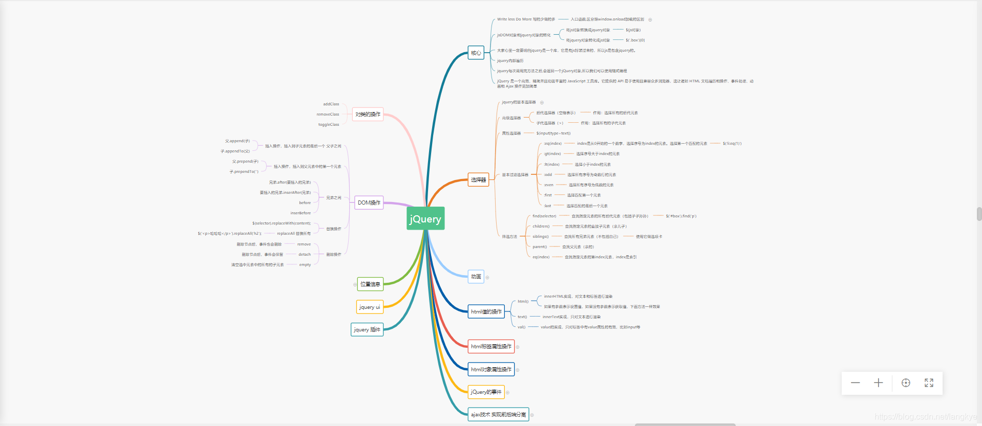 jQuery思维导图_jquery 自动 生成 思维导图-CSDN博客