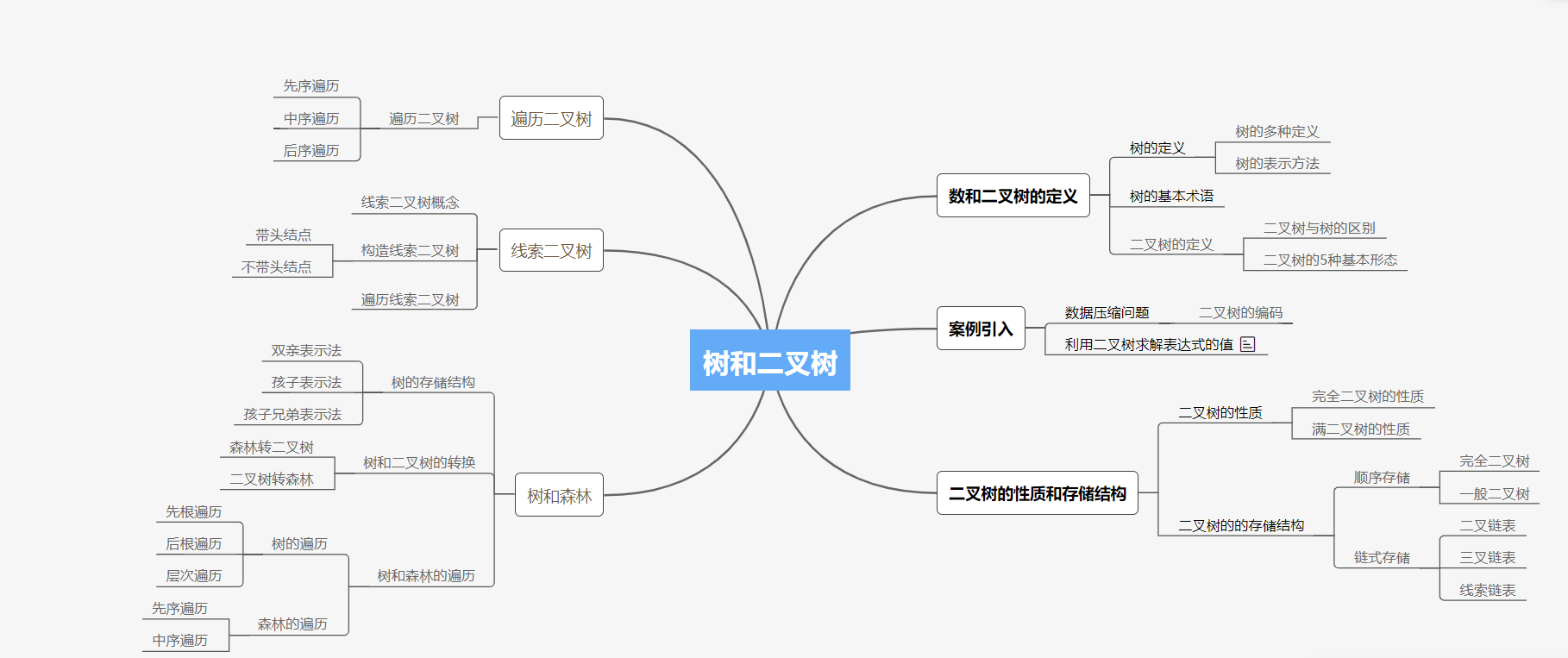 第五章数和二叉树思维导图